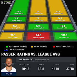 Dallas quarterback Dak Prescott's NFL NextGen Stats passer rating